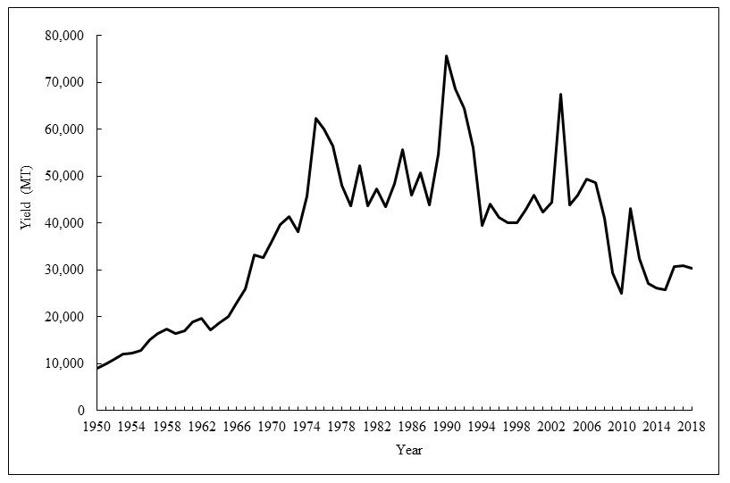 圖1、1950-2018年臺灣鯊魚年漁獲量變動