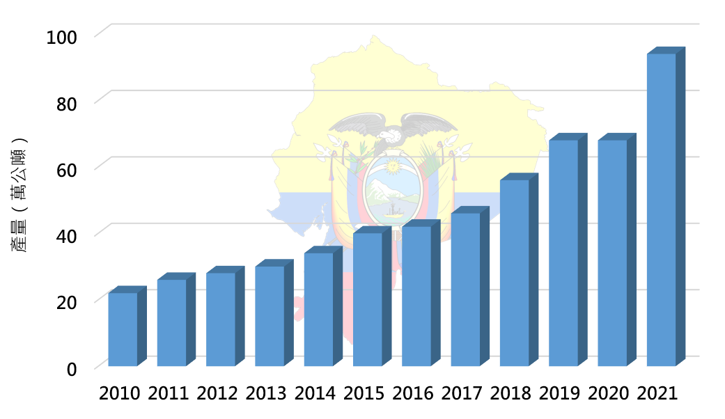 圖1、厄瓜多的養殖蝦類產量十餘年來持續維持成長趨勢，與2010年（22萬公噸）相較，2021年產量增加了4.3倍，達94萬公噸之多