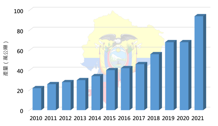 圖1、厄瓜多的養殖蝦類產量十餘年來持續維持成長趨勢，與2010年（22萬公噸）相較，2021年產量增加了4.3倍，達94萬公噸之多