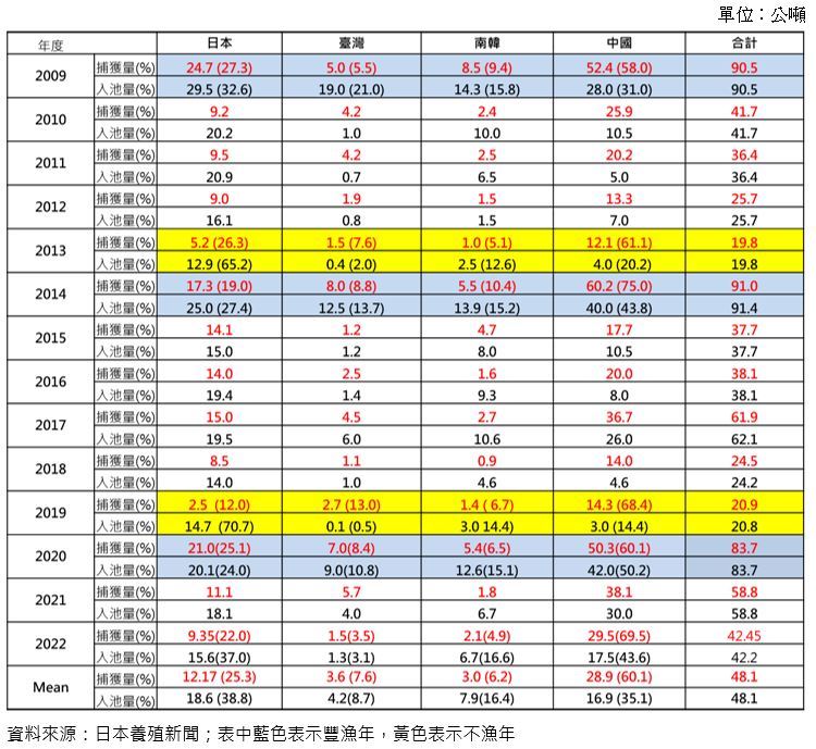 表1、2009-2022年日本、臺灣、韓國和中國大陸日本鰻鰻苗總捕獲量和放養量的比較.JPG
