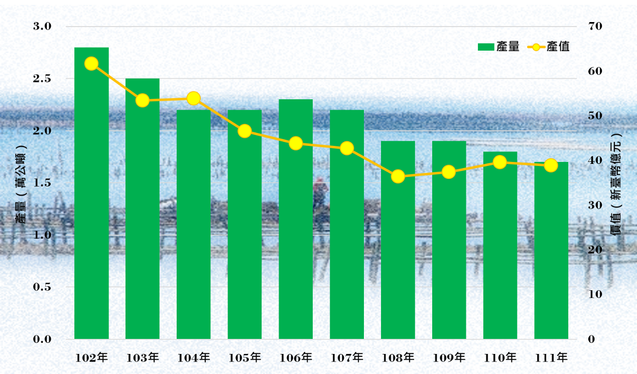 圖2、近10年（102-111年）臺灣養殖牡蠣的產量與產值變動