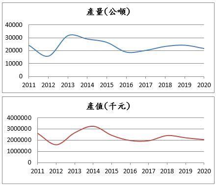 圖1、近10年臺灣鱸魚的產量與產值.JPG