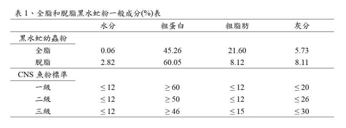 表1、全脂和脫脂黑水虻粉一般成分(%)表.JPG