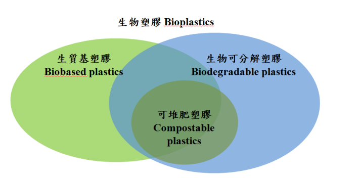 圖2、生物塑膠種類之關係圖