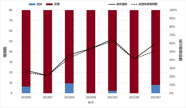 Figure 1. Changes in the number of biological species collected by the research ship (the line represents the changes in the number of species, and the histogram represents the proportion of migratory and benthic species)